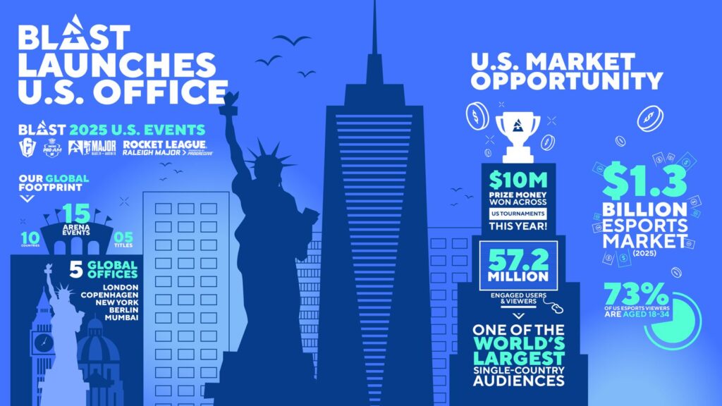 Esports company Blast expands to U.S. with New York office Esports company Blast expands to U.S. with New York office