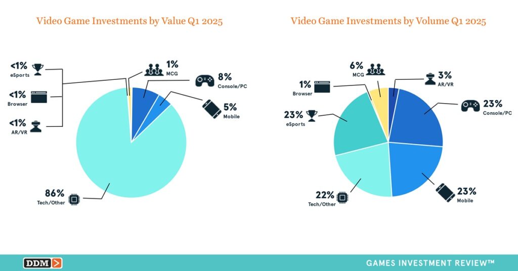Q1’s .8B in game investments and M&A marks largest quarter since 2023 | DDM Q1’s .8B in game investments and M&A marks largest quarter since 2023 | DDM