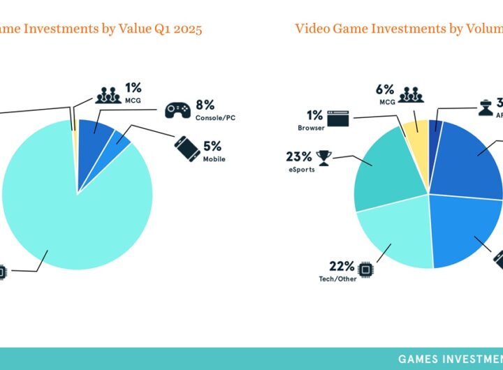 Q1’s .8B in game investments and M&A marks largest quarter since 2023 | DDM