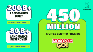 Monopoly Go passes B in gross bookings at a speed unseen in mobile gaming