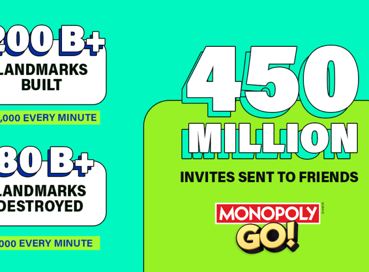 Monopoly Go passes B in gross bookings at a speed unseen in mobile gaming