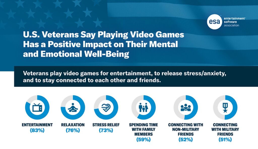 U.S. veterans say games support their mental health and well being | ESA report U.S. veterans say games support their mental health and well being | ESA report