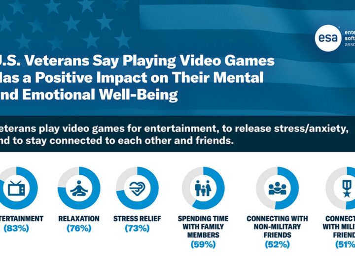 U.S. veterans say games support their mental health and well being | ESA report