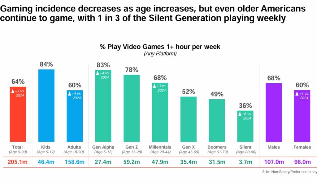 Gaming’s demographic reach: 36% of people ages 80 to 90 play video games | ESA Gaming’s demographic reach: 36% of people ages 80 to 90 play video games | ESA