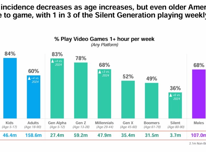 Gaming’s demographic reach: 36% of people ages 80 to 90 play video games | ESA